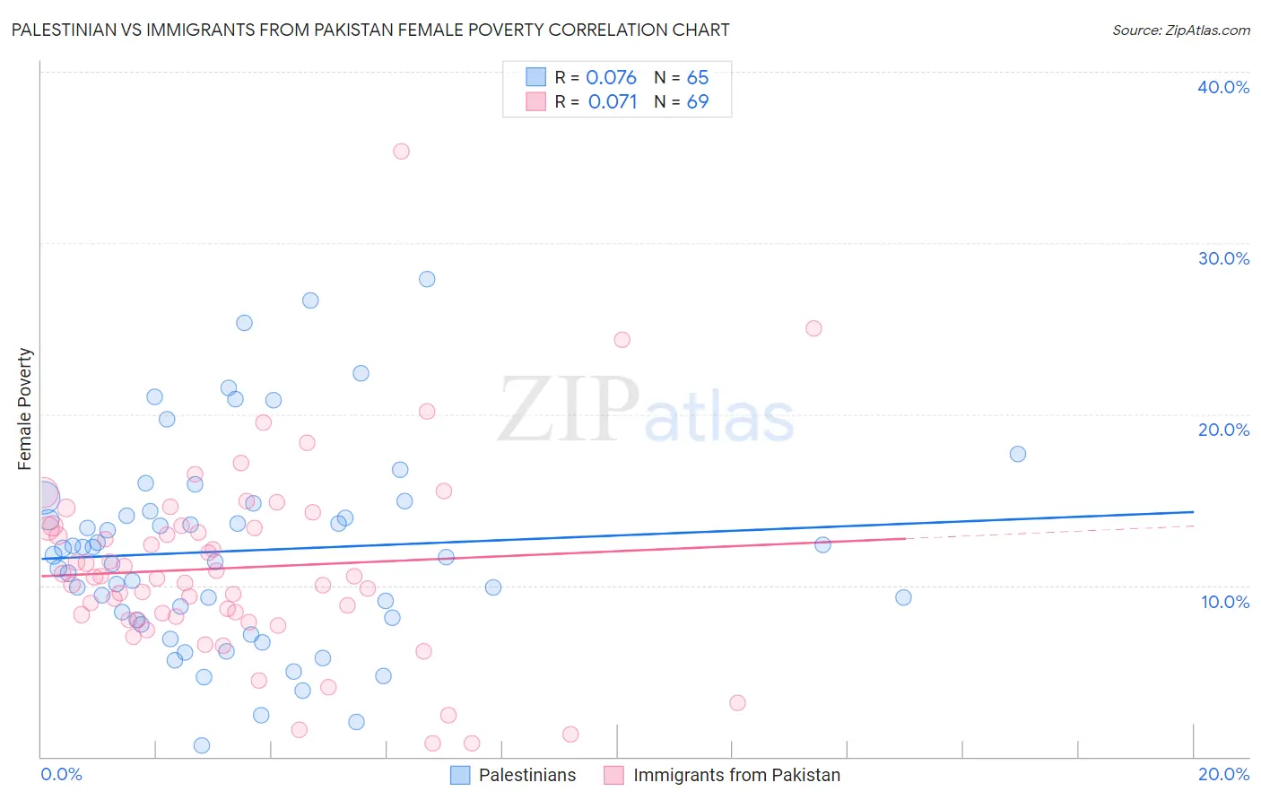 Palestinian vs Immigrants from Pakistan Female Poverty