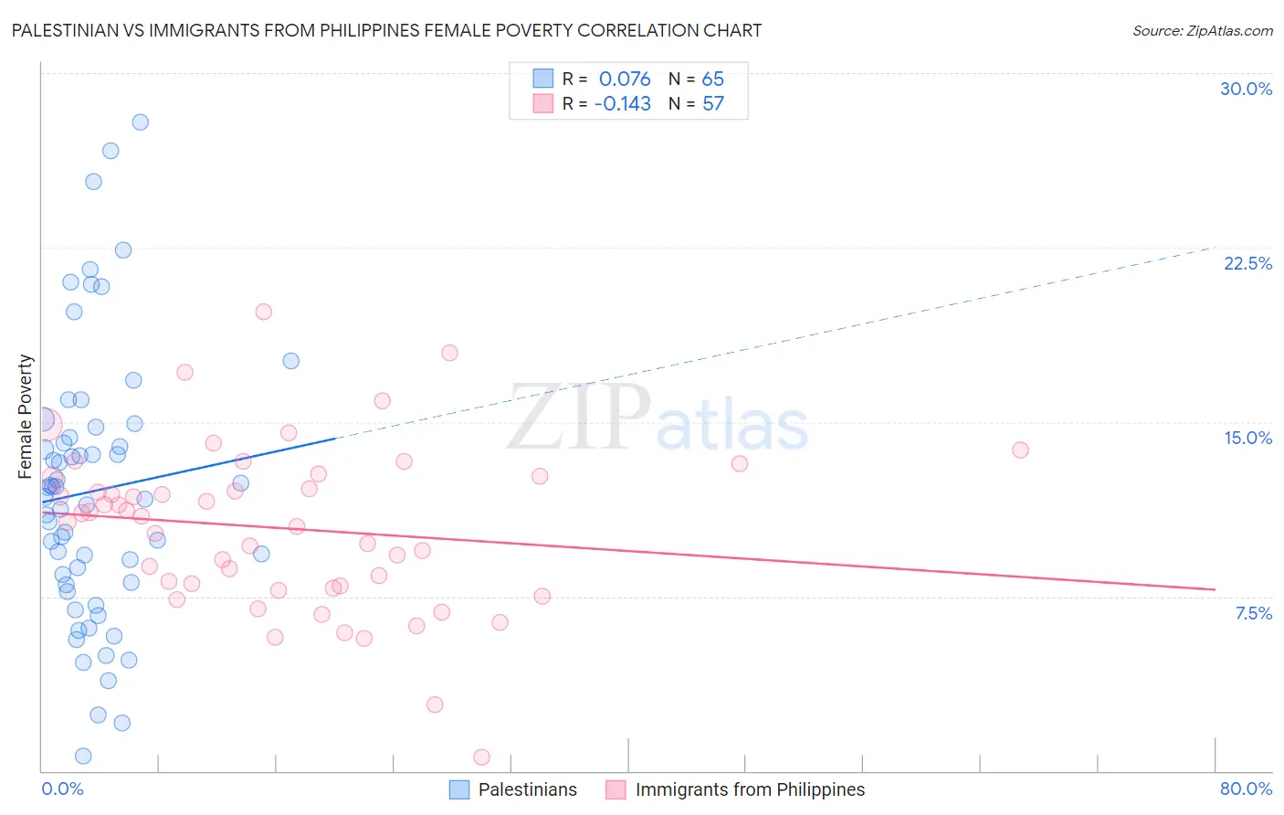 Palestinian vs Immigrants from Philippines Female Poverty