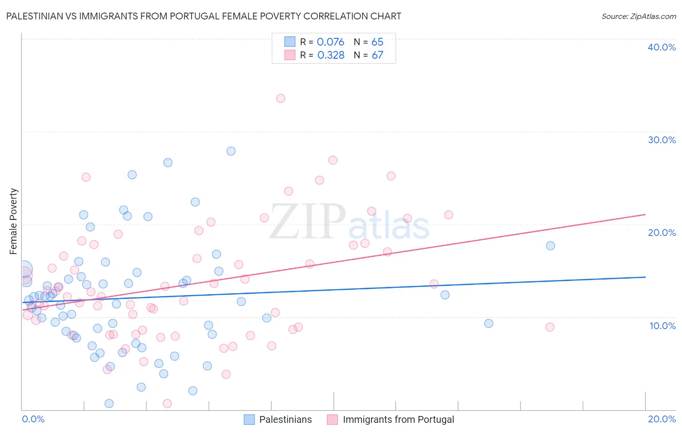 Palestinian vs Immigrants from Portugal Female Poverty