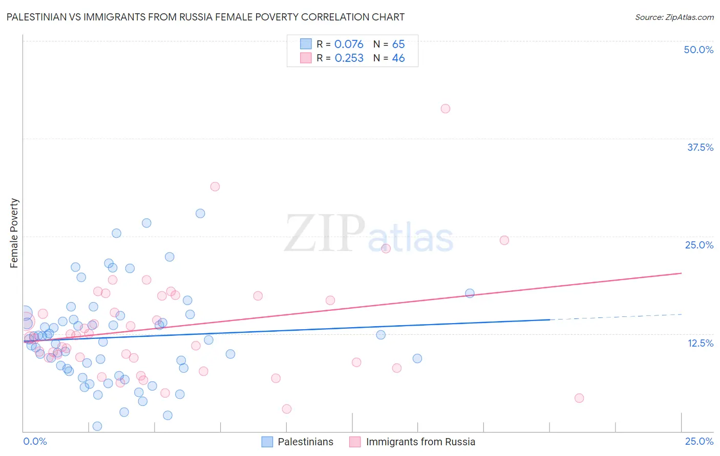 Palestinian vs Immigrants from Russia Female Poverty