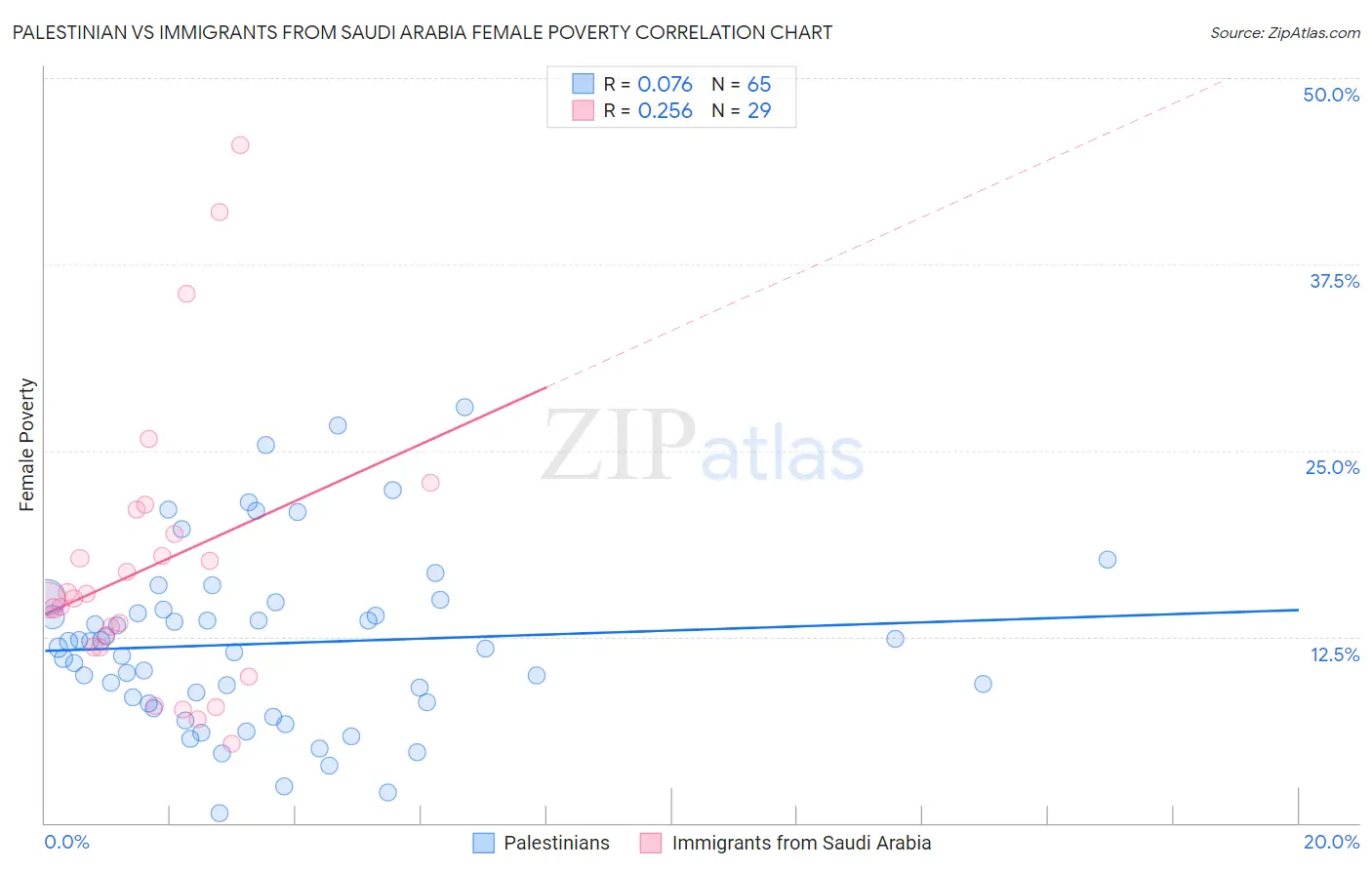 Palestinian vs Immigrants from Saudi Arabia Female Poverty