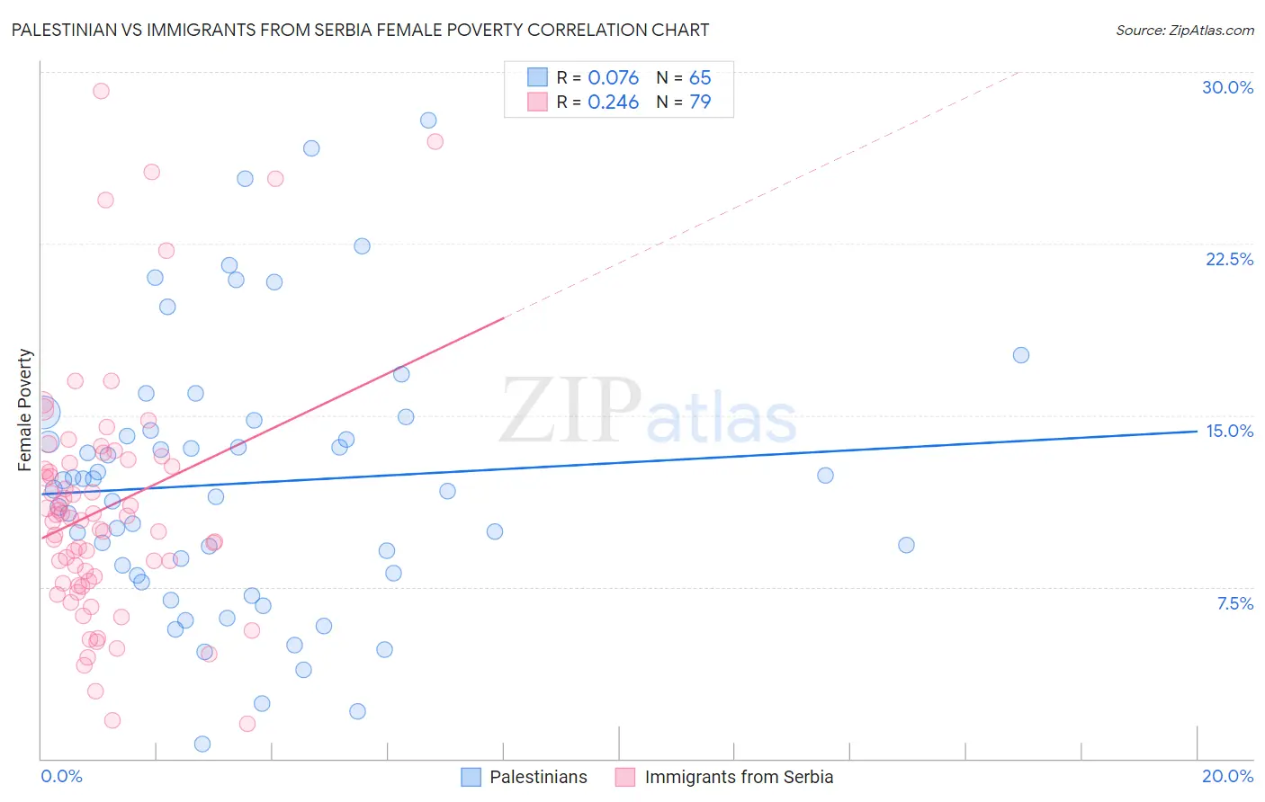 Palestinian vs Immigrants from Serbia Female Poverty