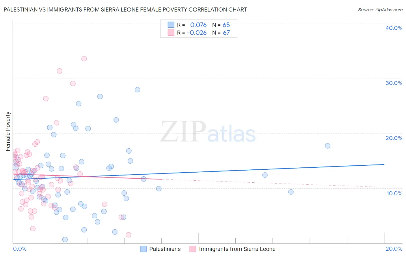 Palestinian vs Immigrants from Sierra Leone Female Poverty