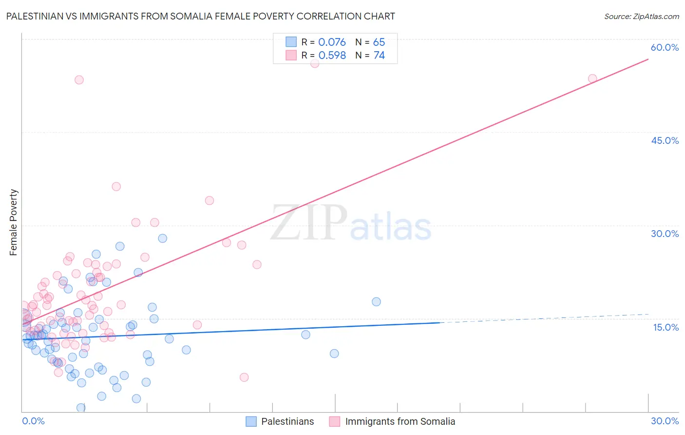 Palestinian vs Immigrants from Somalia Female Poverty