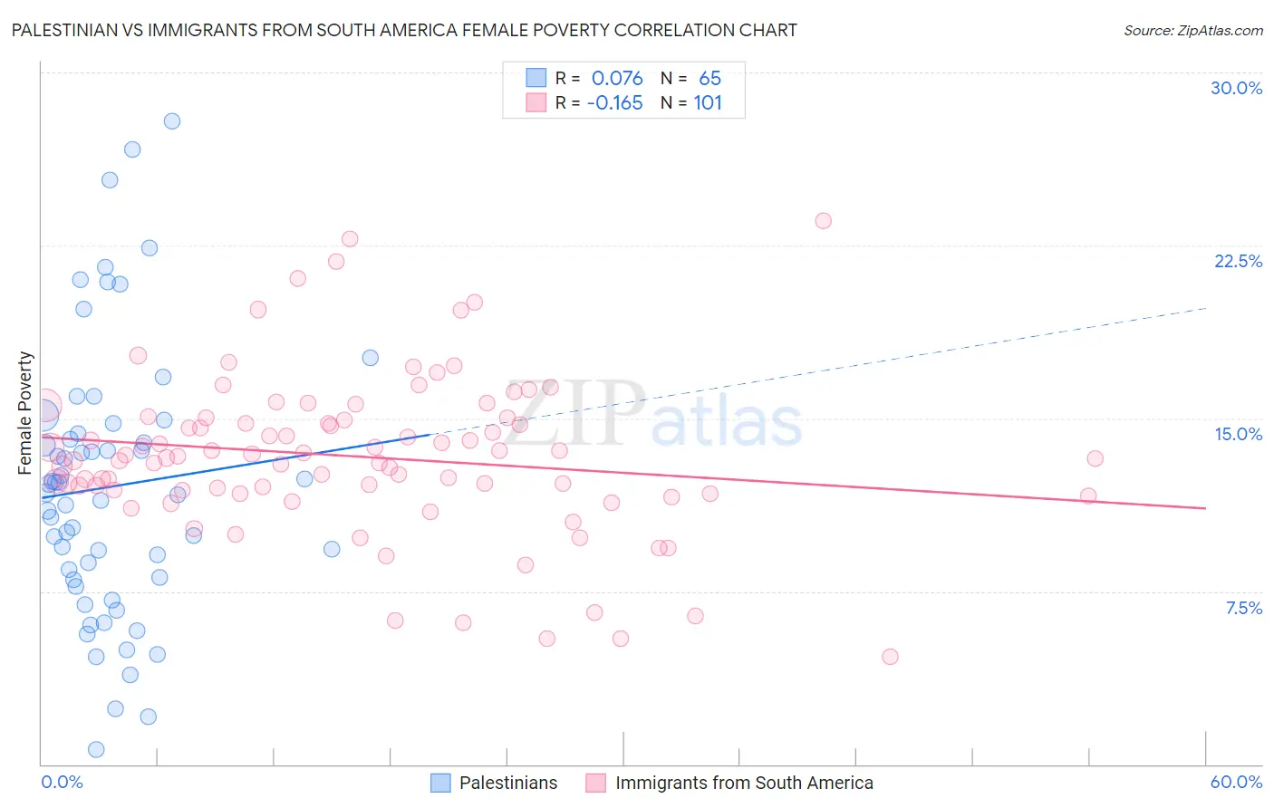 Palestinian vs Immigrants from South America Female Poverty