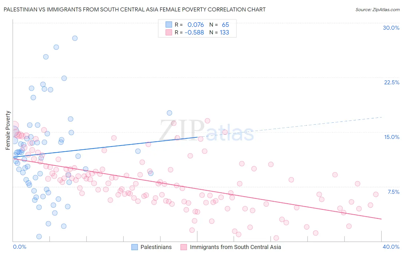 Palestinian vs Immigrants from South Central Asia Female Poverty