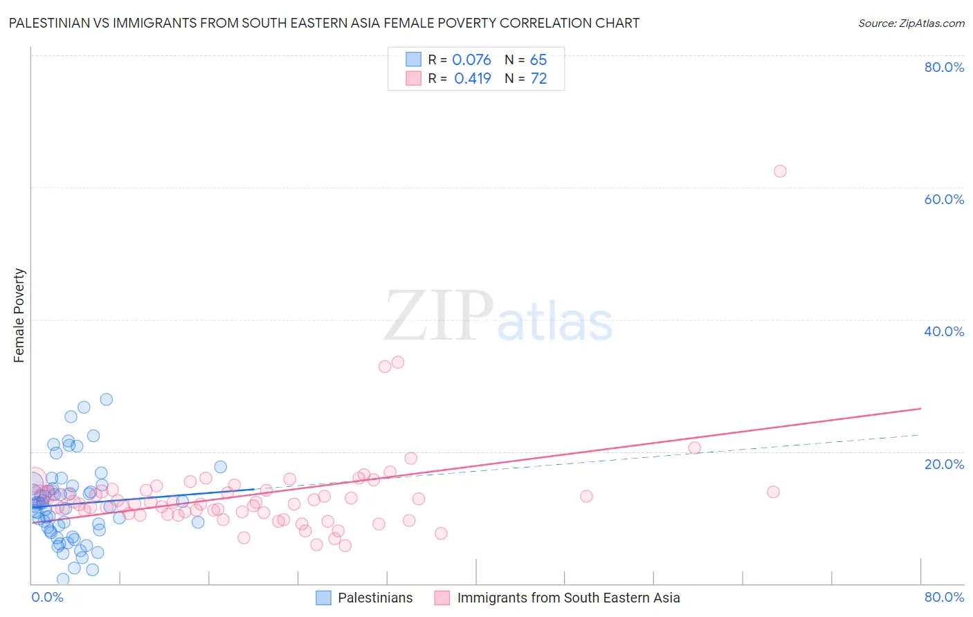 Palestinian vs Immigrants from South Eastern Asia Female Poverty