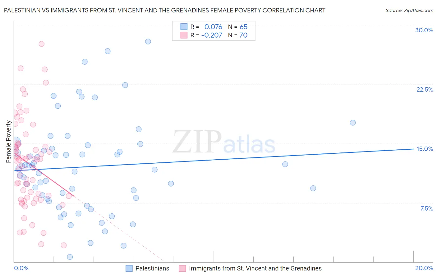 Palestinian vs Immigrants from St. Vincent and the Grenadines Female Poverty