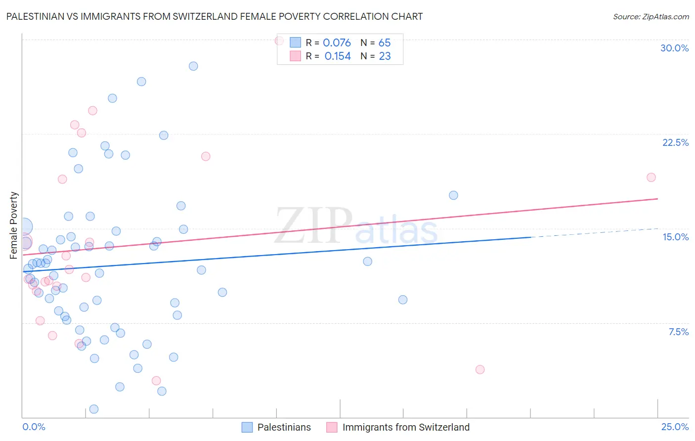 Palestinian vs Immigrants from Switzerland Female Poverty