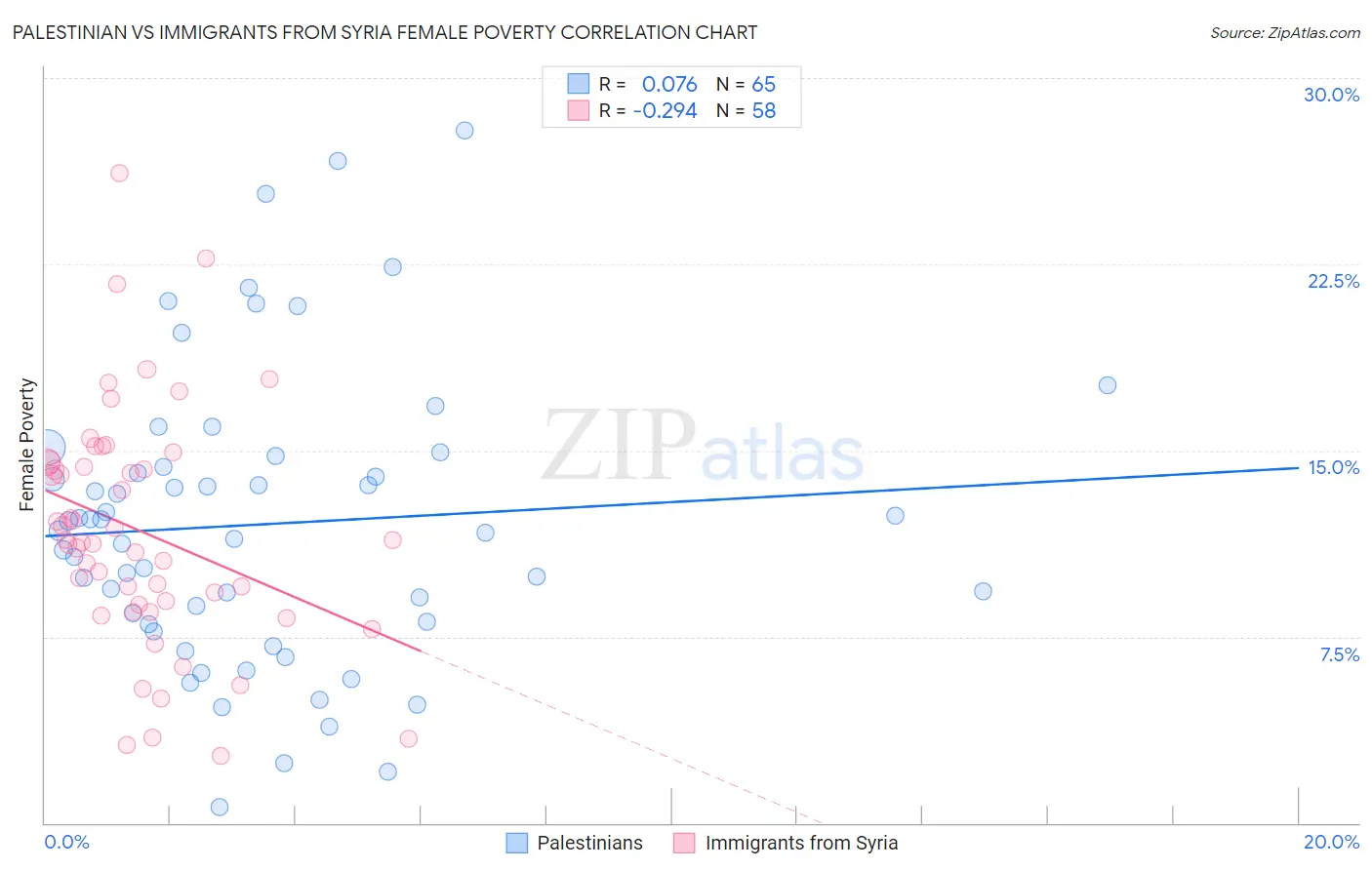 Palestinian vs Immigrants from Syria Female Poverty