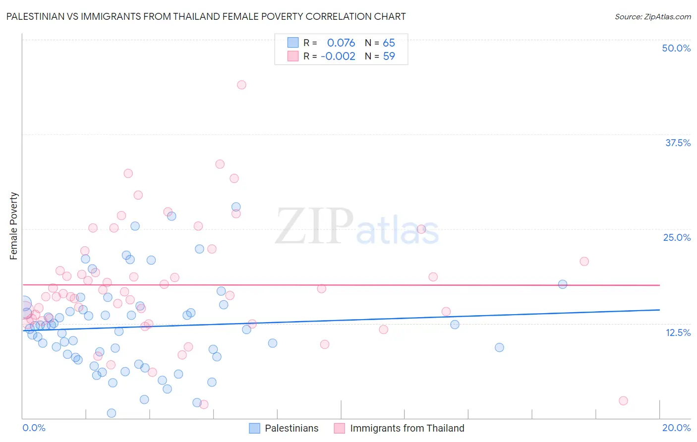 Palestinian vs Immigrants from Thailand Female Poverty