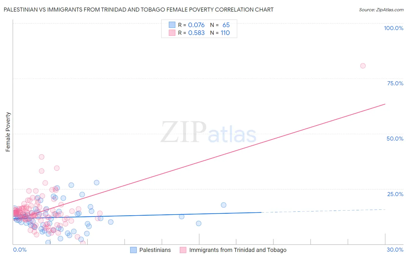 Palestinian vs Immigrants from Trinidad and Tobago Female Poverty