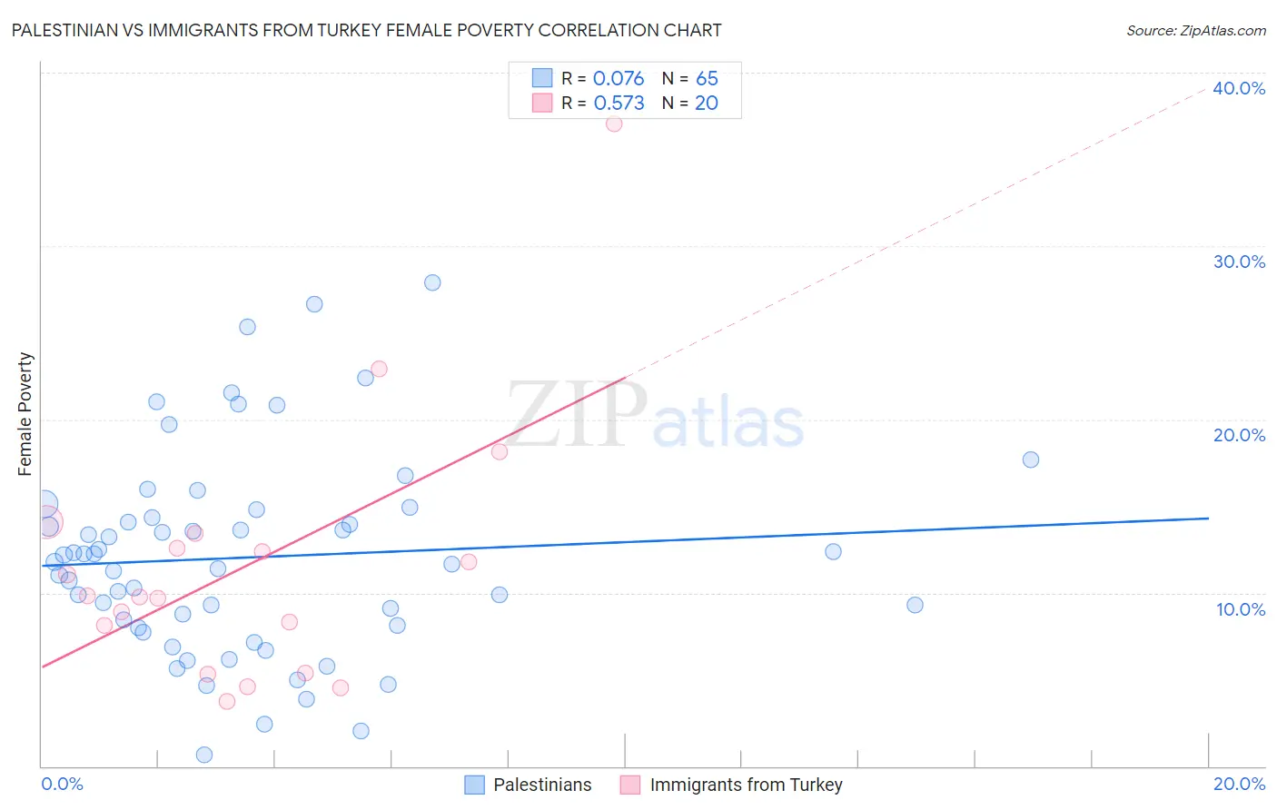 Palestinian vs Immigrants from Turkey Female Poverty