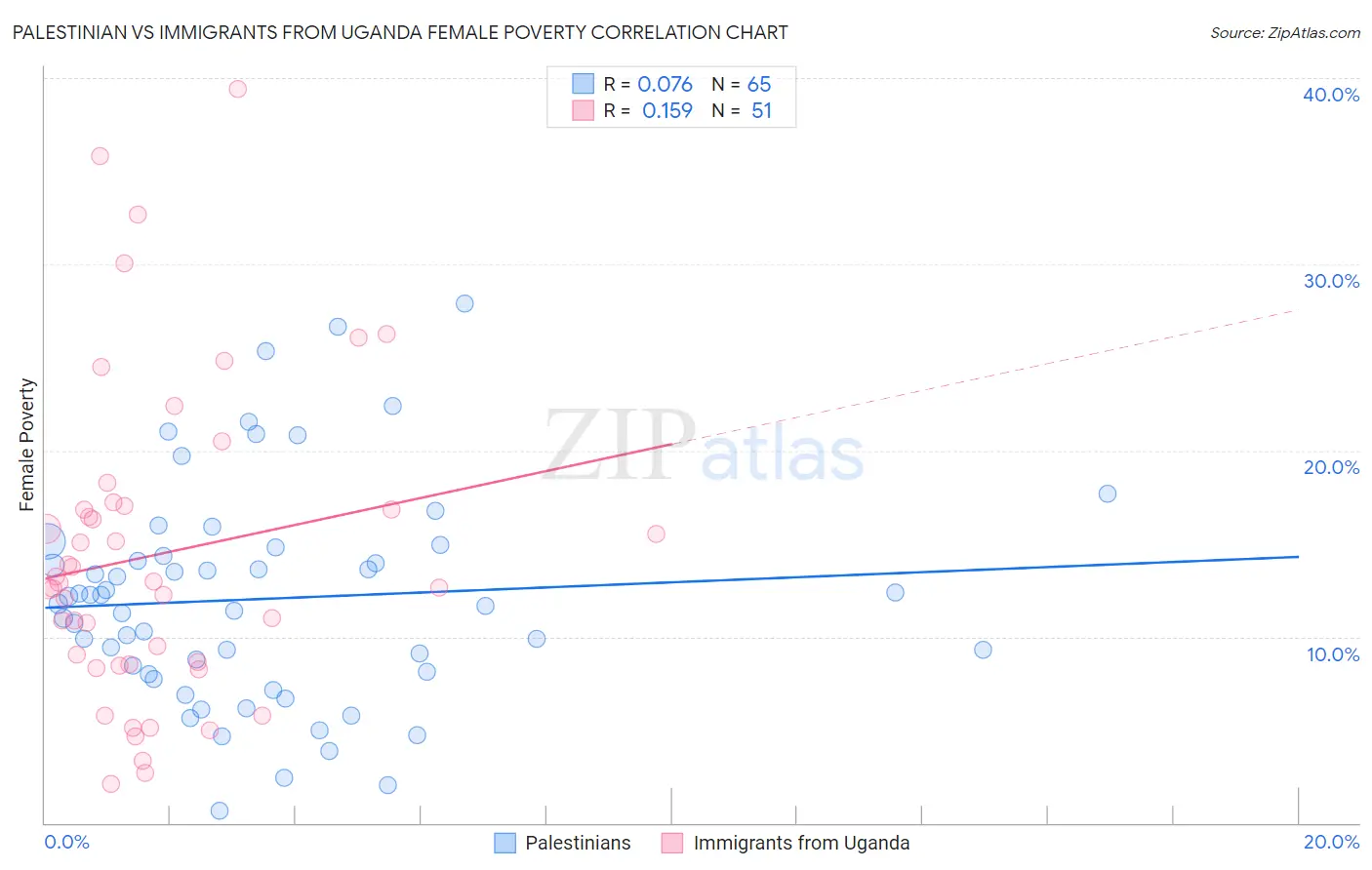 Palestinian vs Immigrants from Uganda Female Poverty