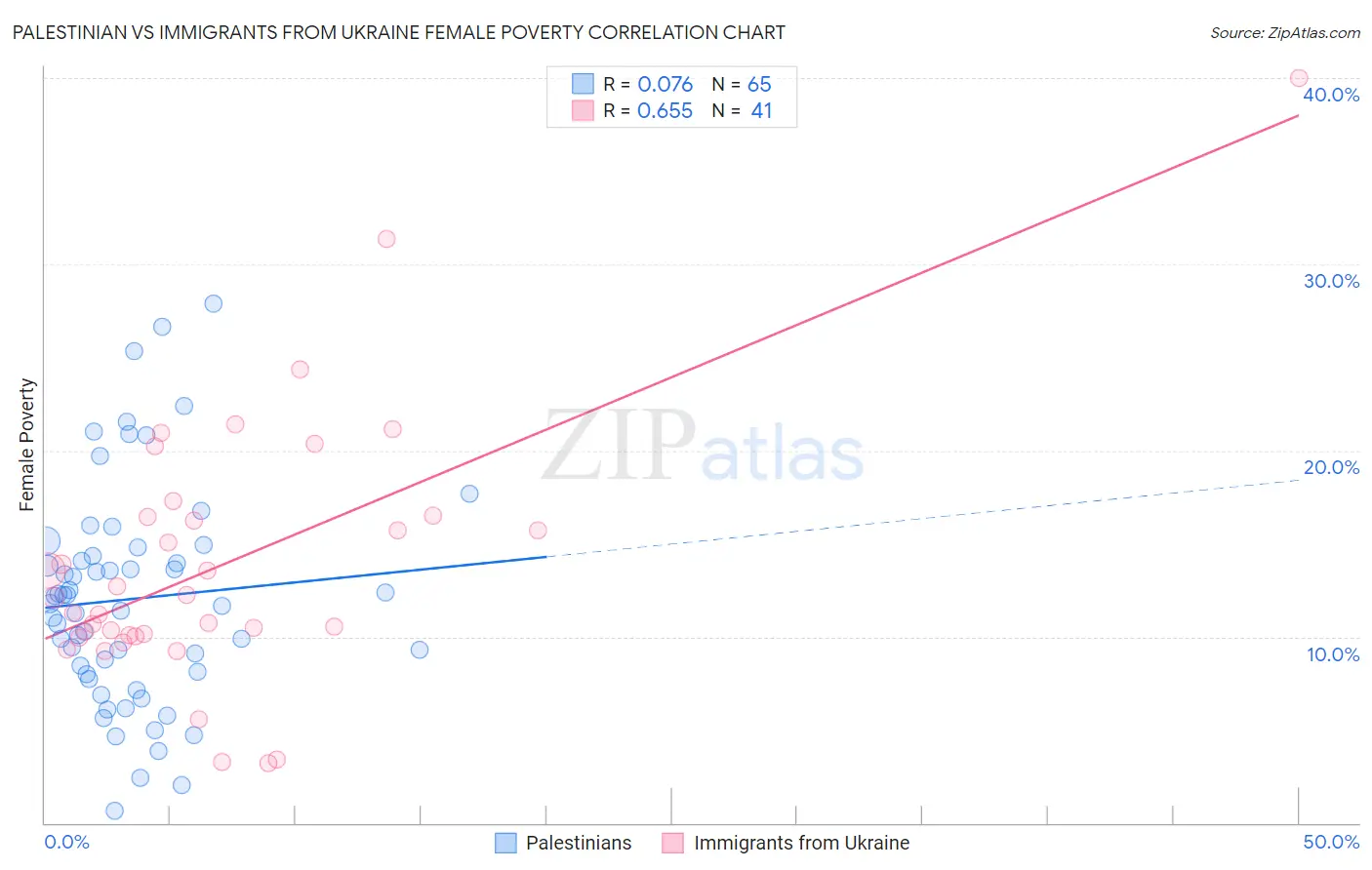 Palestinian vs Immigrants from Ukraine Female Poverty