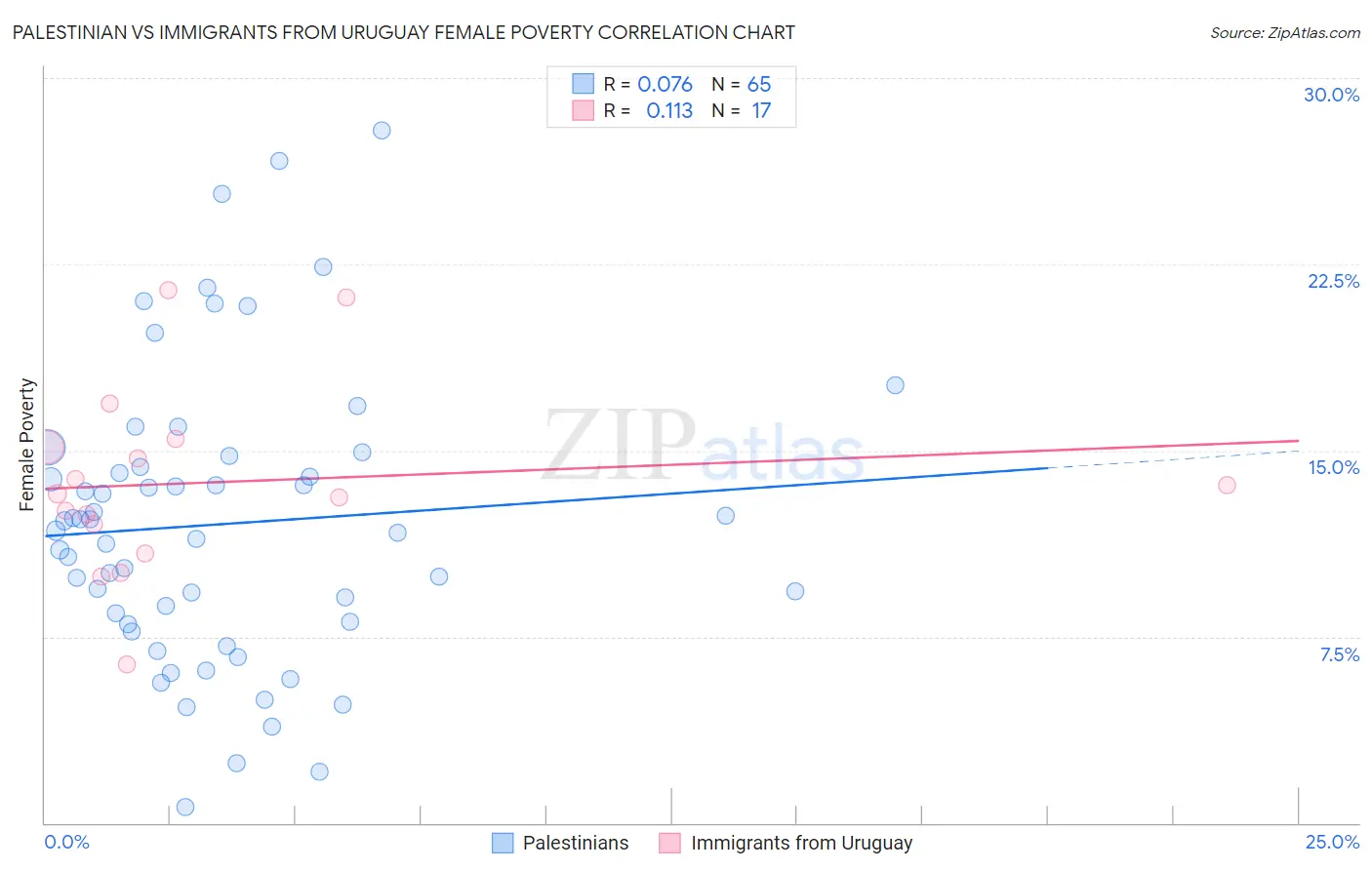 Palestinian vs Immigrants from Uruguay Female Poverty