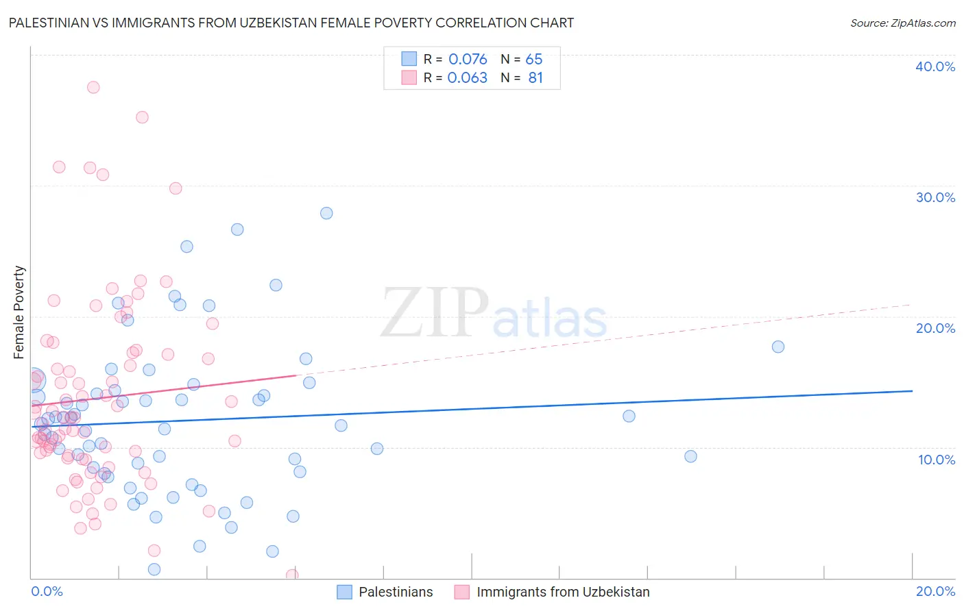 Palestinian vs Immigrants from Uzbekistan Female Poverty