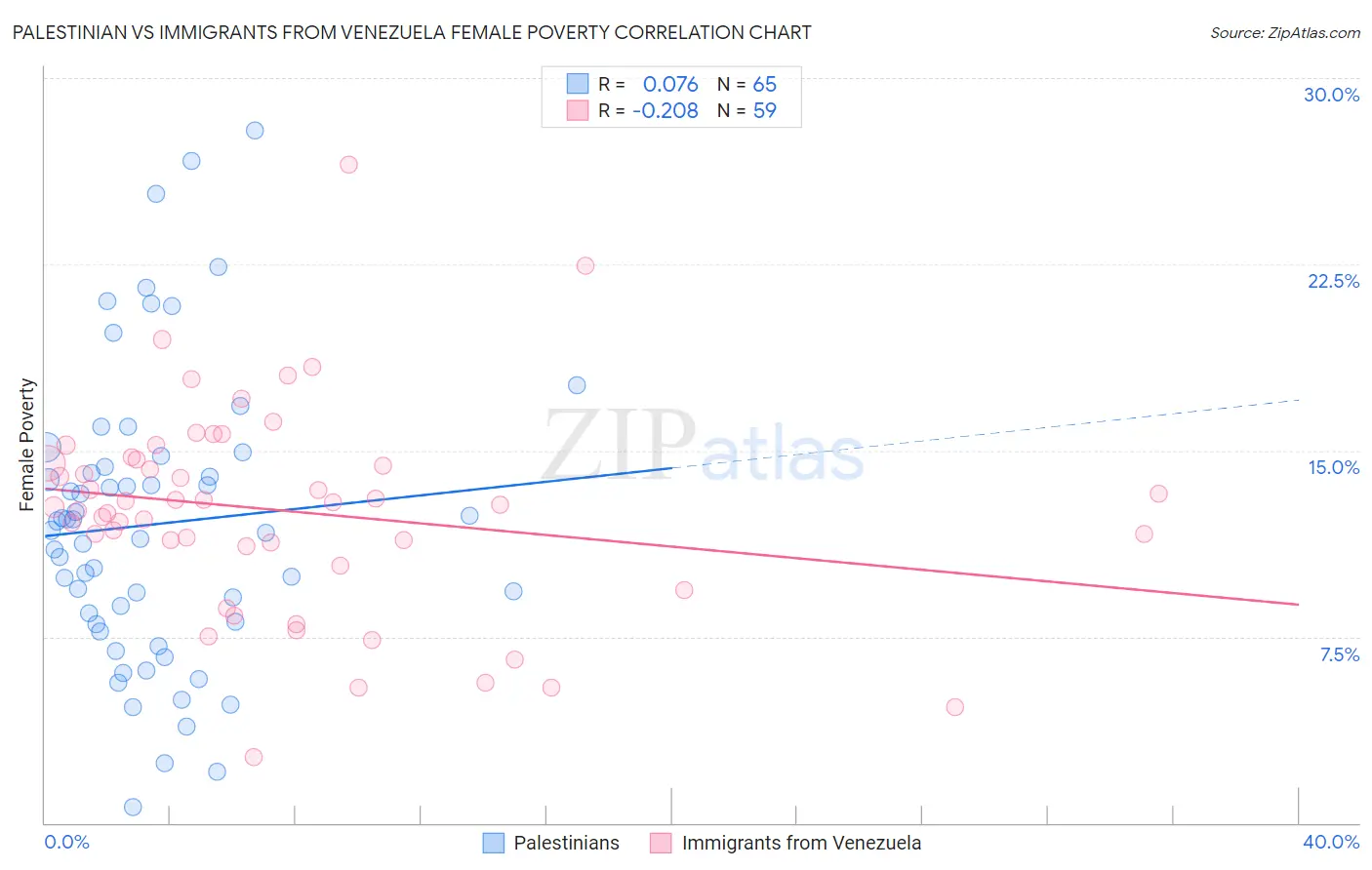 Palestinian vs Immigrants from Venezuela Female Poverty