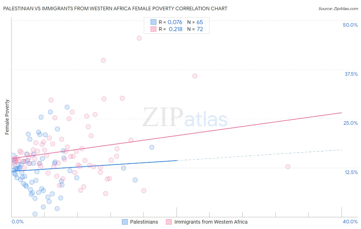 Palestinian vs Immigrants from Western Africa Female Poverty