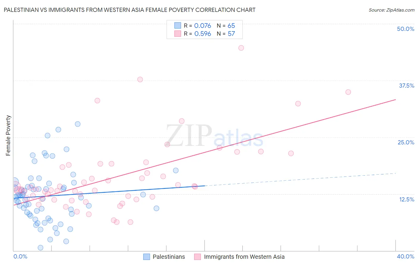 Palestinian vs Immigrants from Western Asia Female Poverty