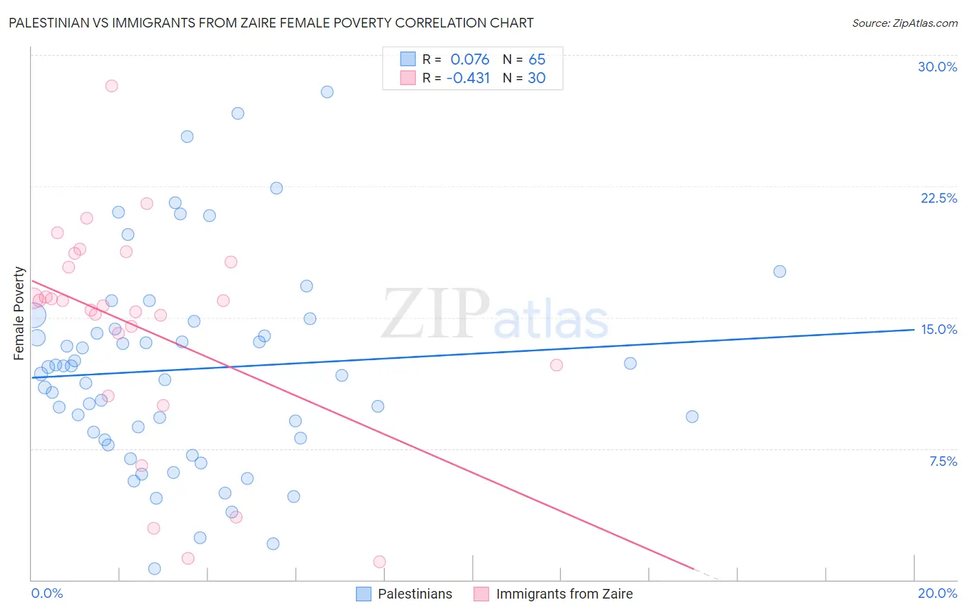 Palestinian vs Immigrants from Zaire Female Poverty