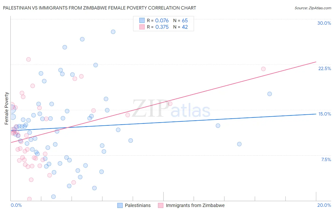Palestinian vs Immigrants from Zimbabwe Female Poverty
