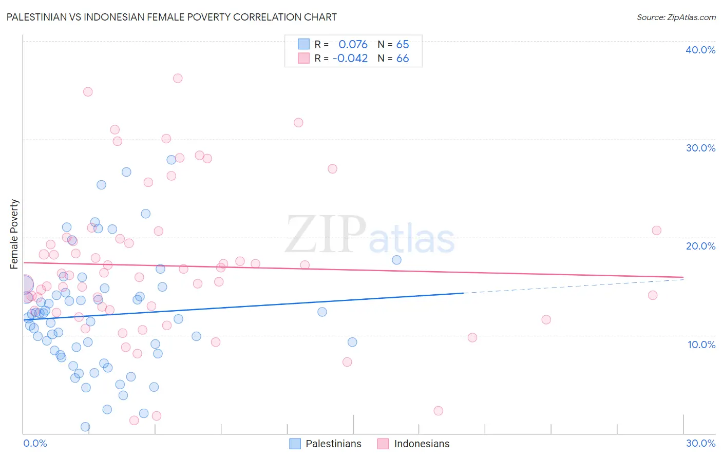 Palestinian vs Indonesian Female Poverty