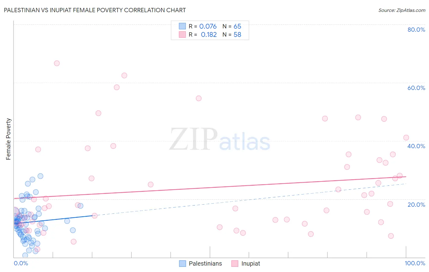 Palestinian vs Inupiat Female Poverty