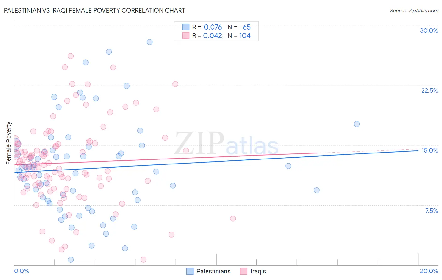 Palestinian vs Iraqi Female Poverty