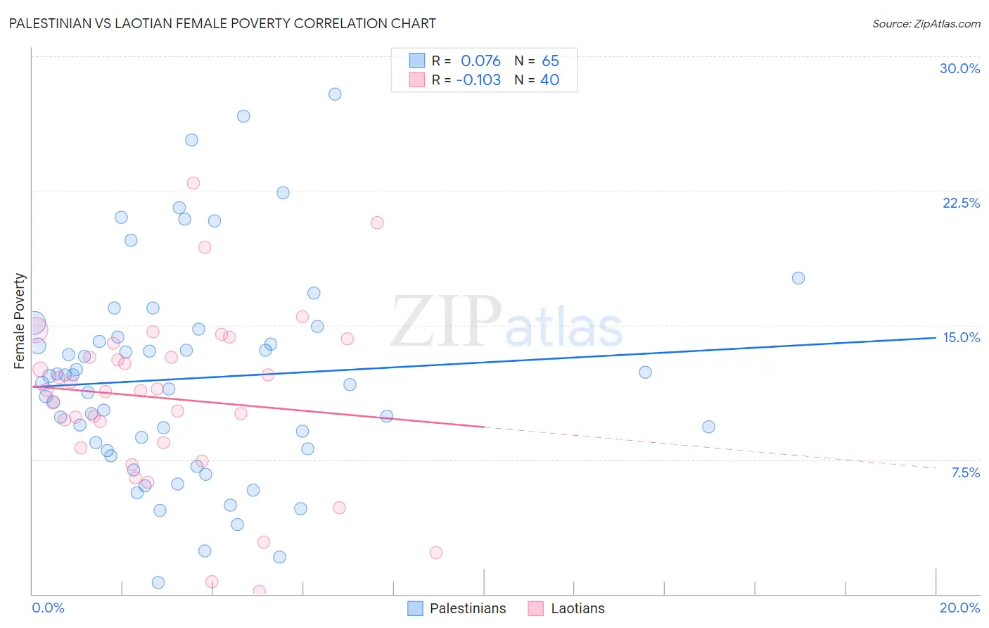 Palestinian vs Laotian Female Poverty