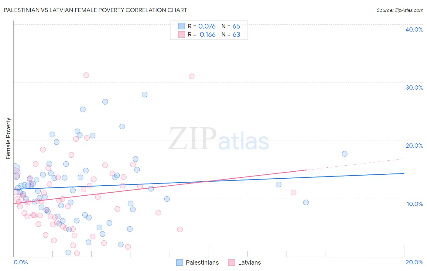 Palestinian vs Latvian Female Poverty