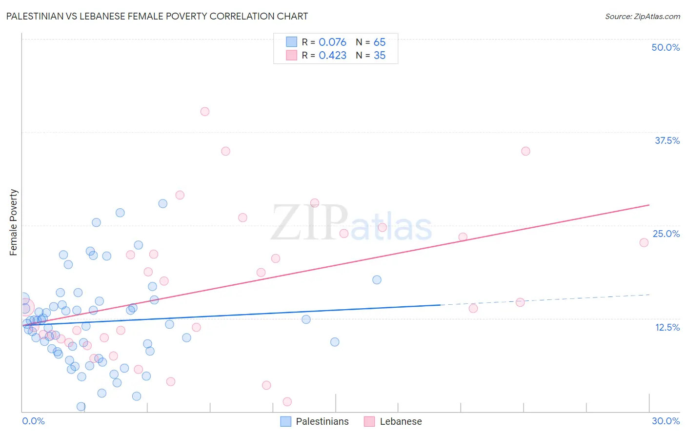 Palestinian vs Lebanese Female Poverty