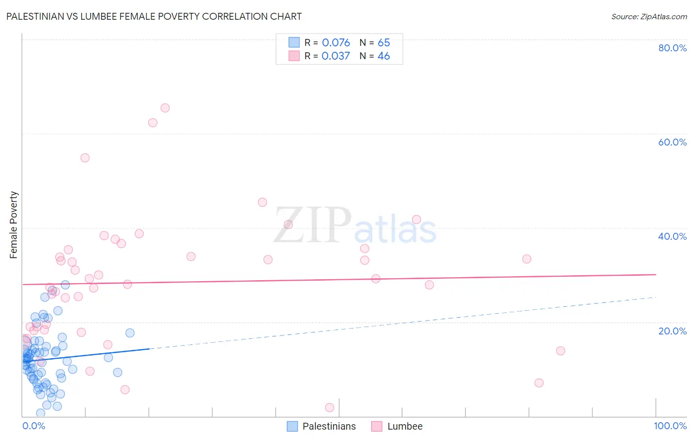 Palestinian vs Lumbee Female Poverty