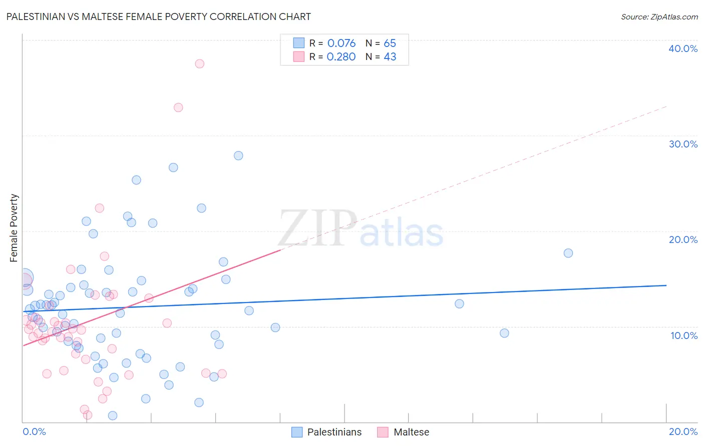 Palestinian vs Maltese Female Poverty