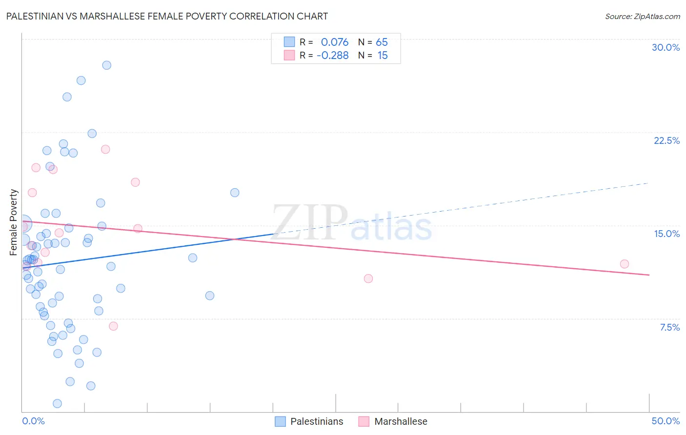 Palestinian vs Marshallese Female Poverty