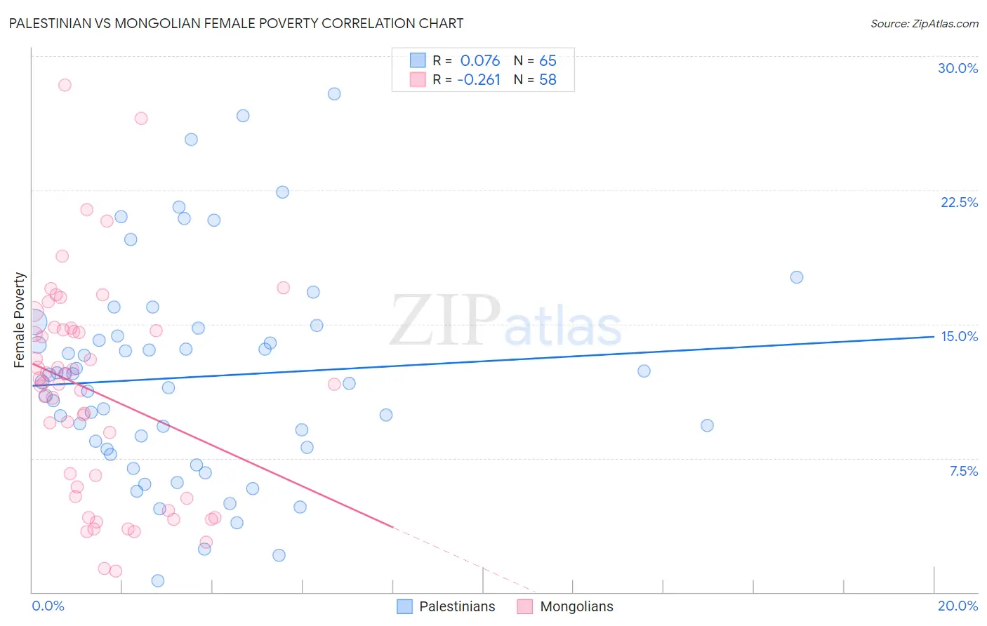 Palestinian vs Mongolian Female Poverty