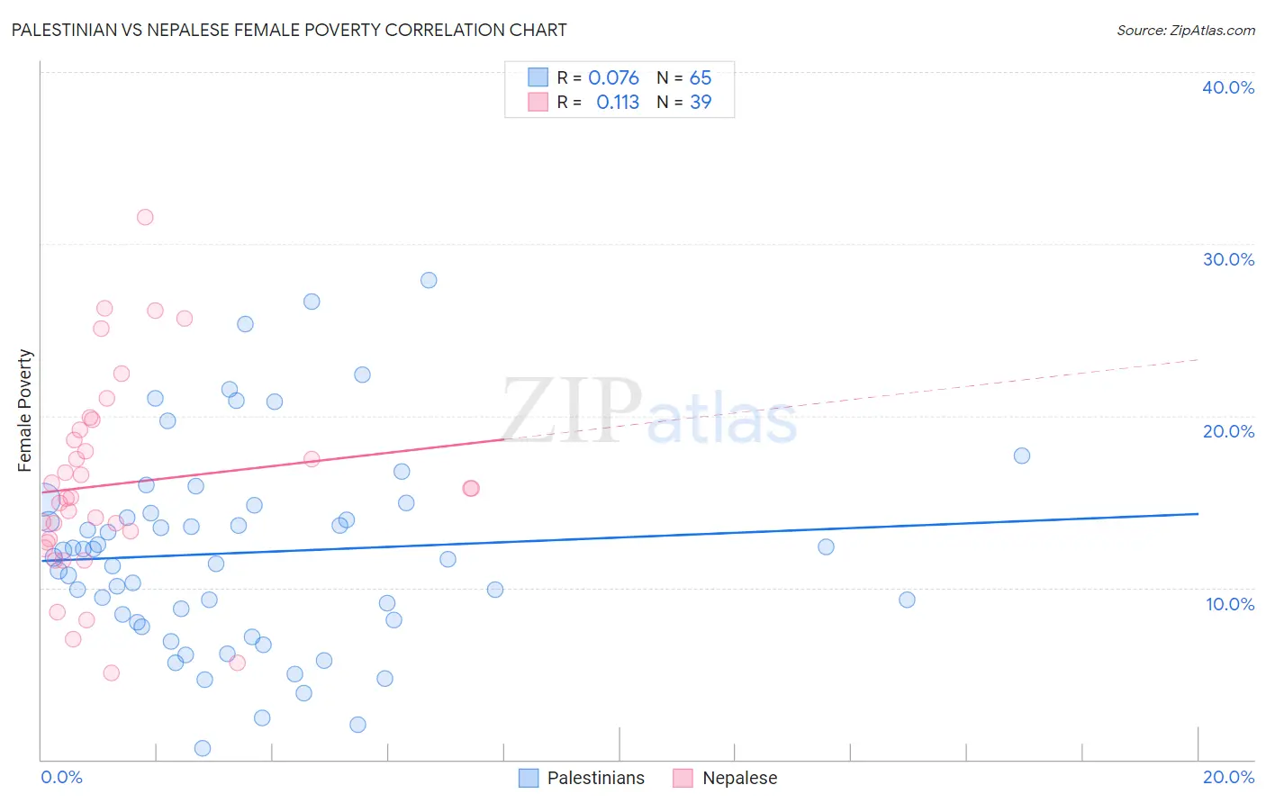 Palestinian vs Nepalese Female Poverty