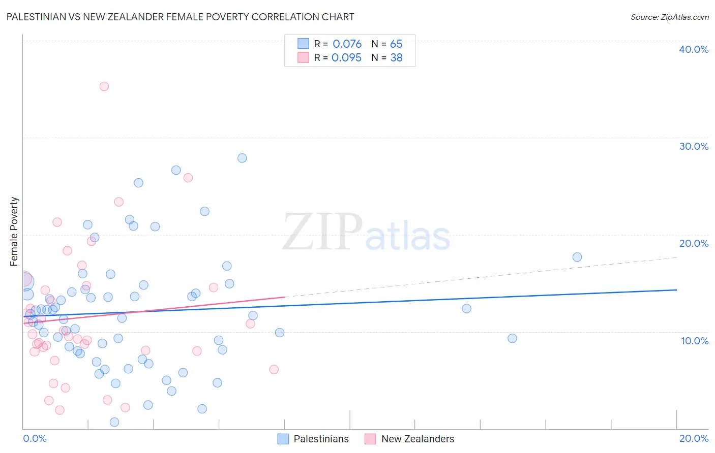 Palestinian vs New Zealander Female Poverty