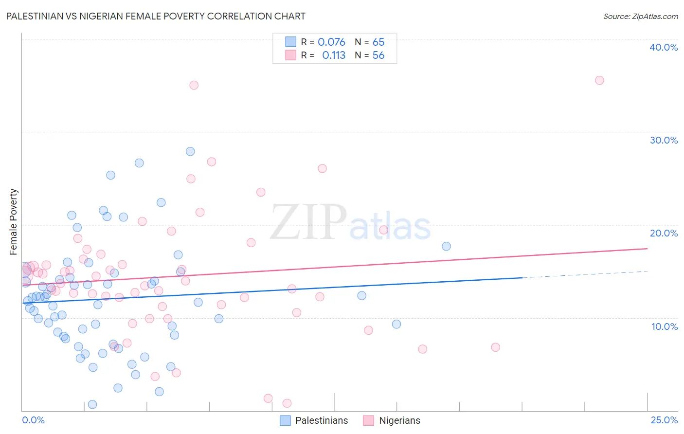 Palestinian vs Nigerian Female Poverty