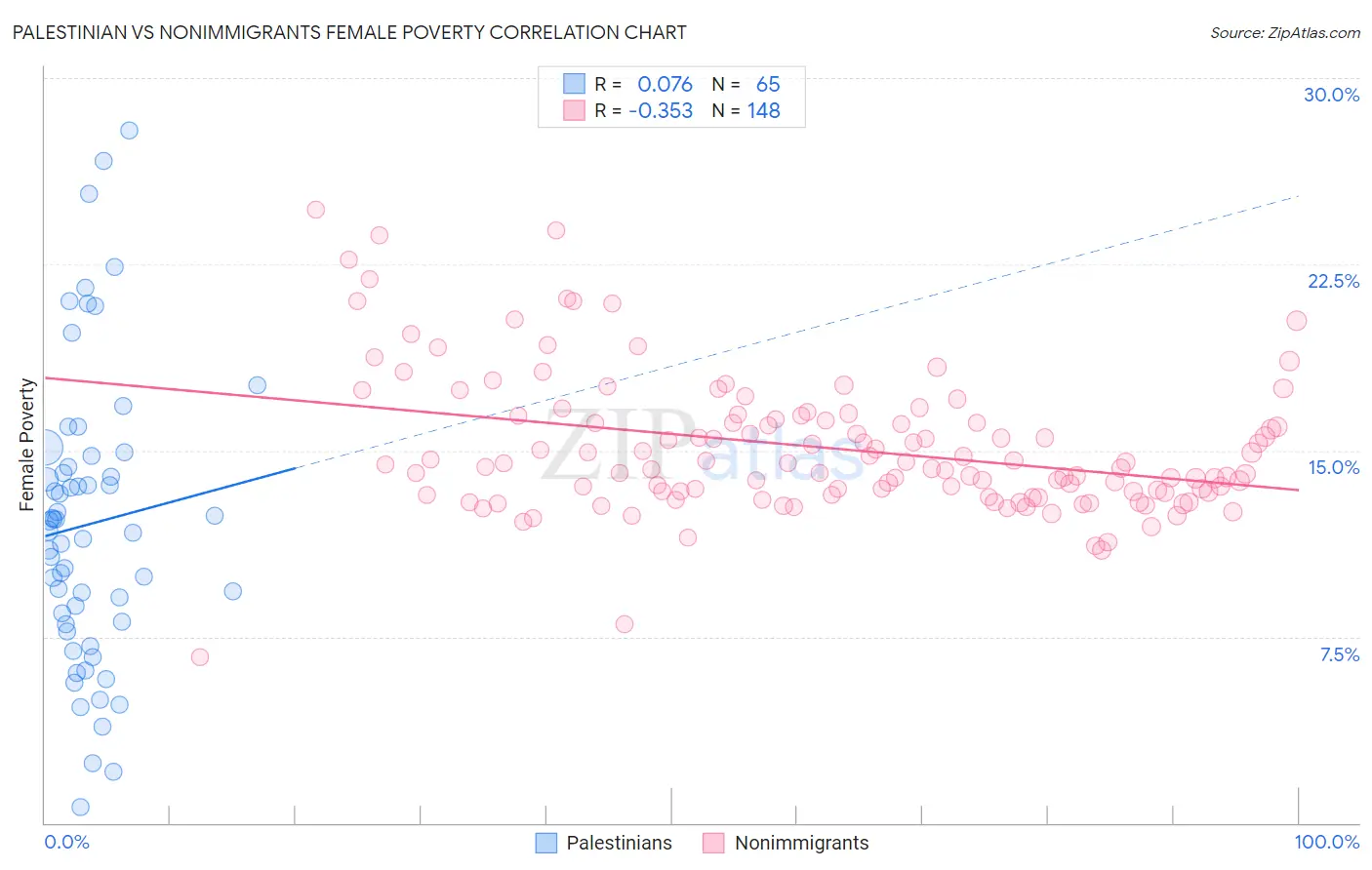 Palestinian vs Nonimmigrants Female Poverty