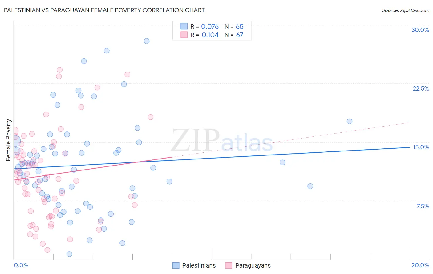 Palestinian vs Paraguayan Female Poverty