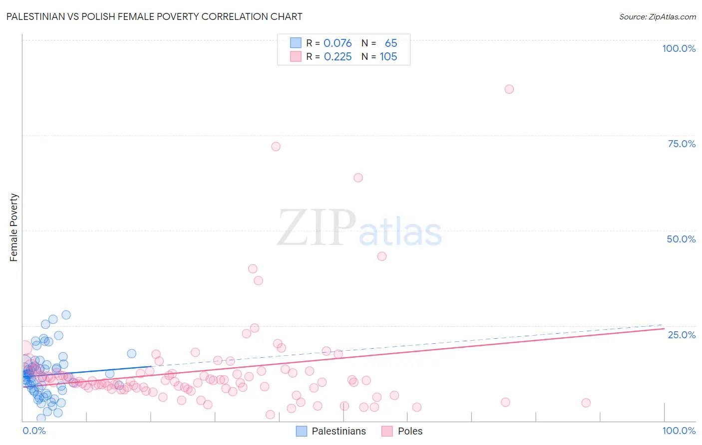 Palestinian vs Polish Female Poverty