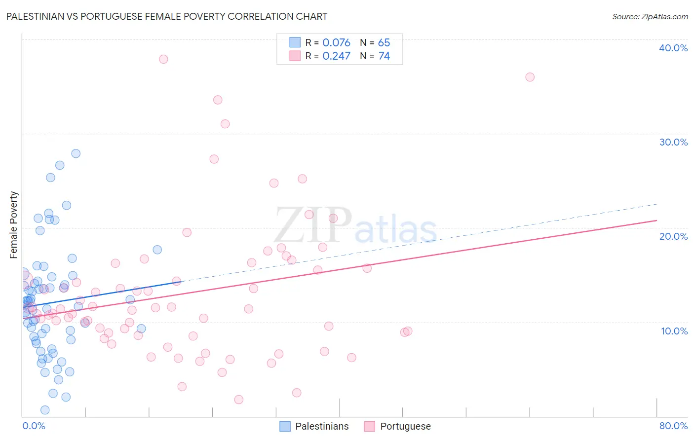 Palestinian vs Portuguese Female Poverty