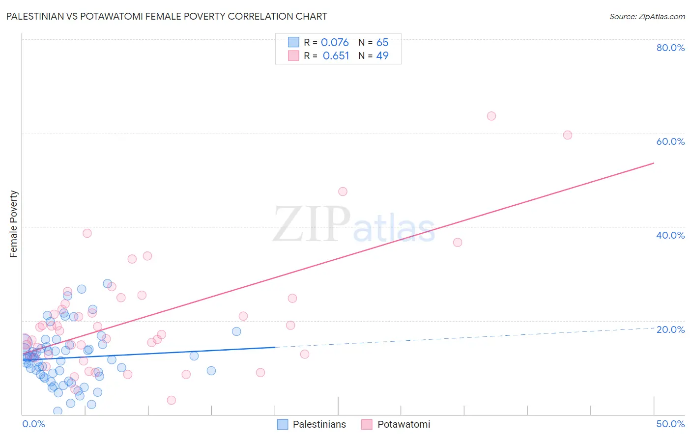 Palestinian vs Potawatomi Female Poverty