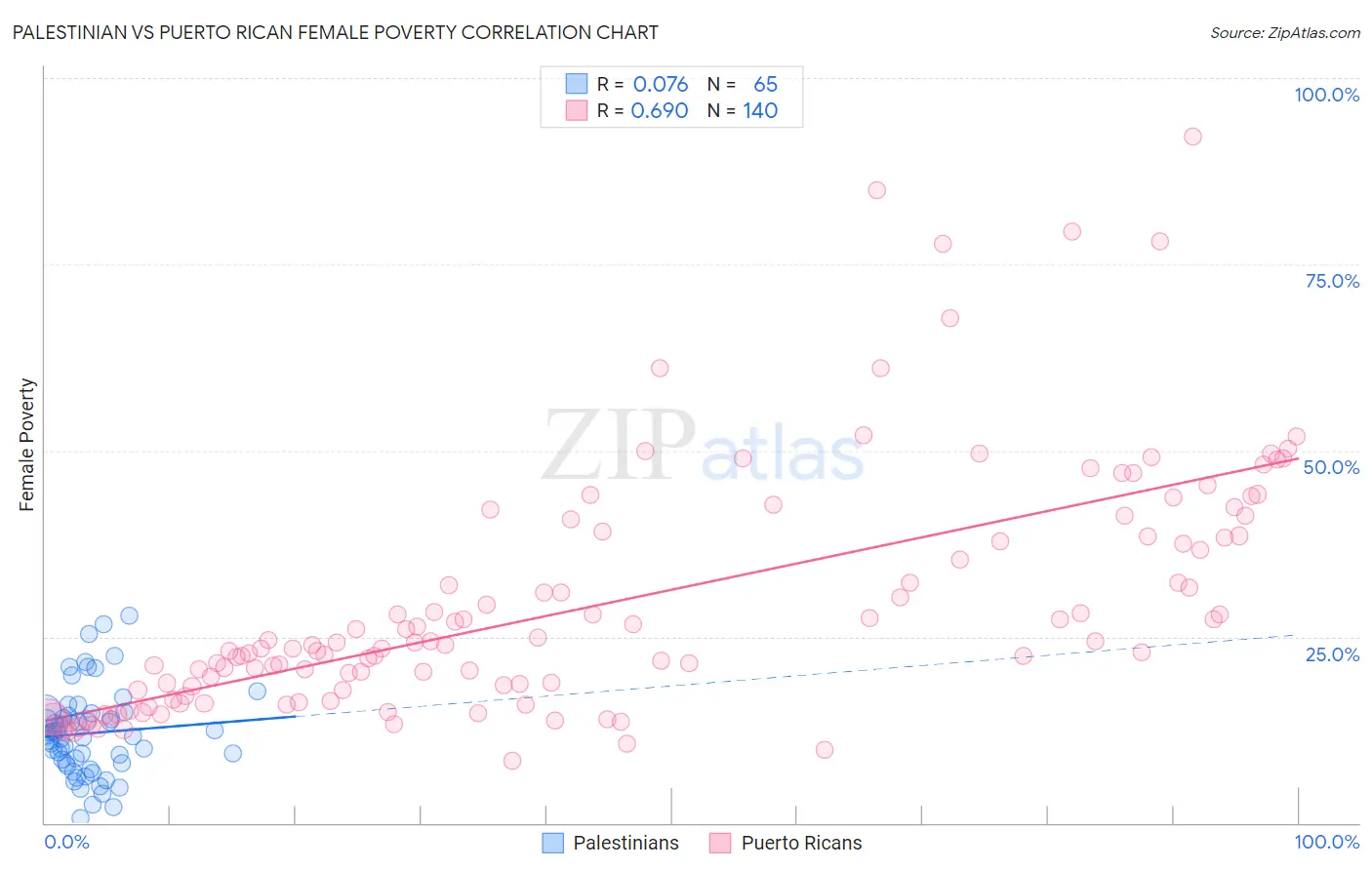 Palestinian vs Puerto Rican Female Poverty