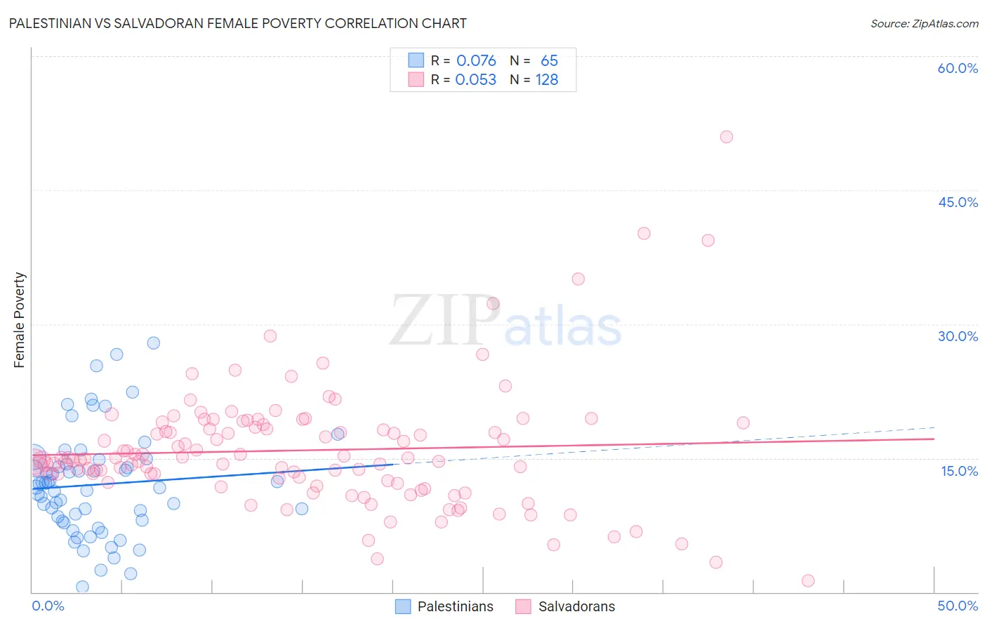 Palestinian vs Salvadoran Female Poverty