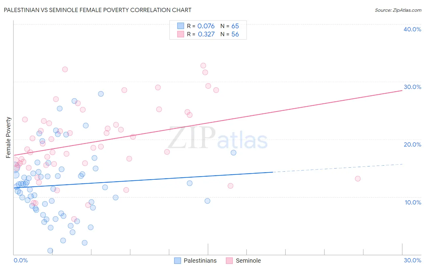 Palestinian vs Seminole Female Poverty