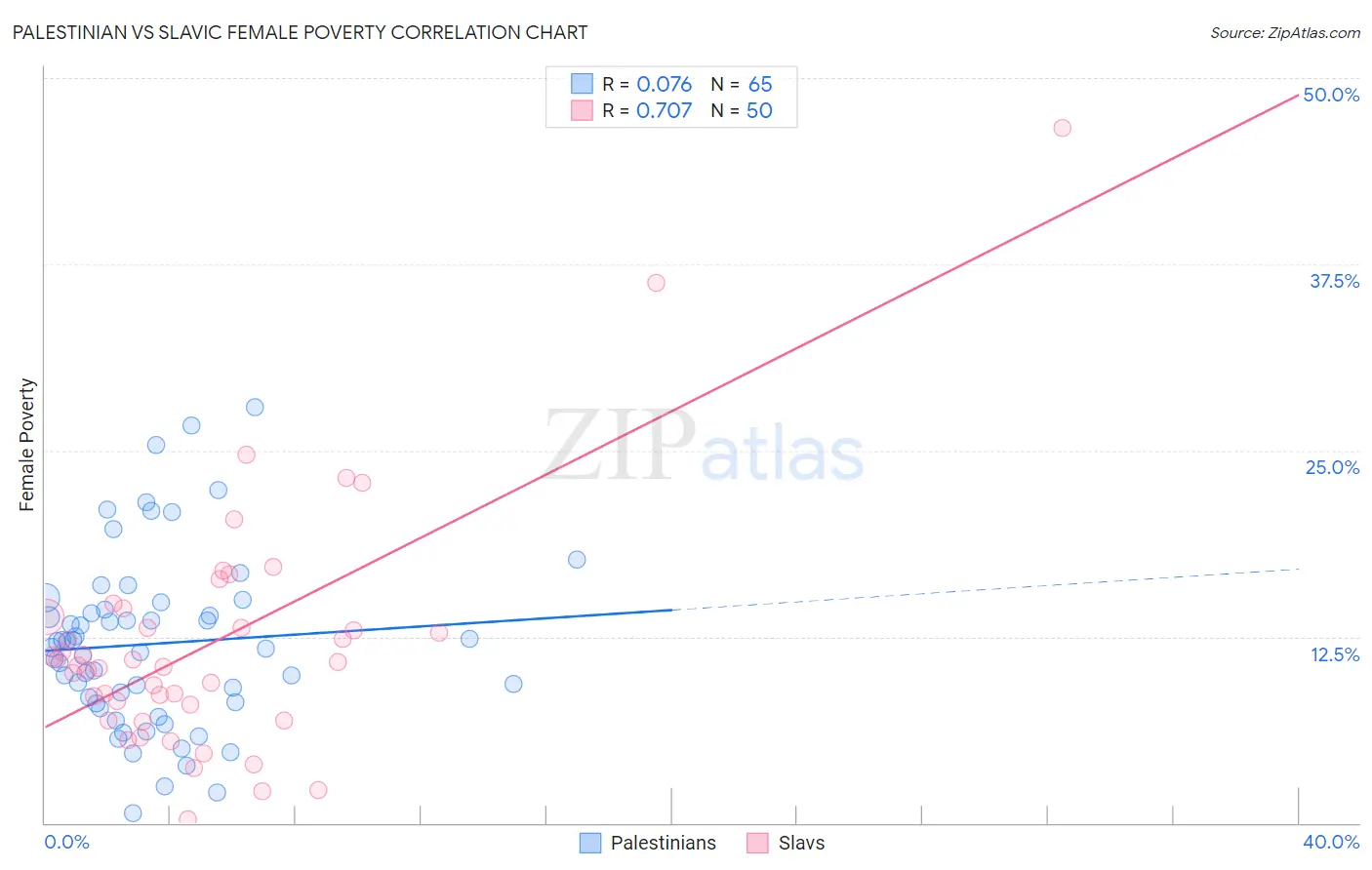 Palestinian vs Slavic Female Poverty