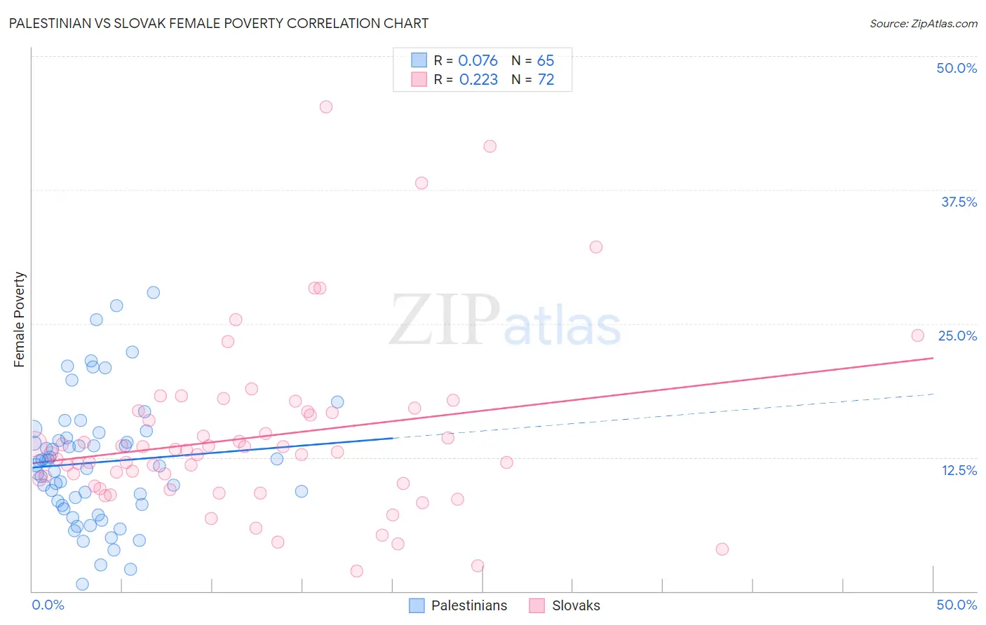 Palestinian vs Slovak Female Poverty