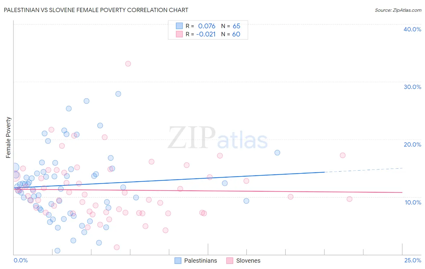 Palestinian vs Slovene Female Poverty